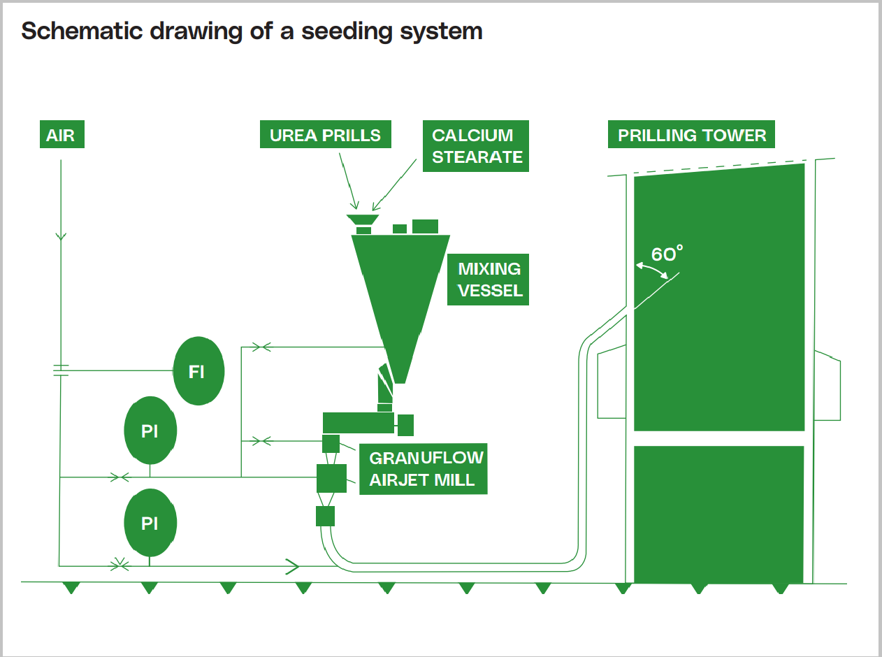 Schematic drawing of a seeding system