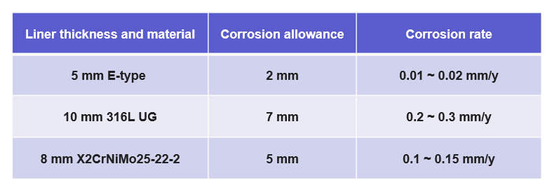 Comparison table- Urea Reactor Corrosion Rate
