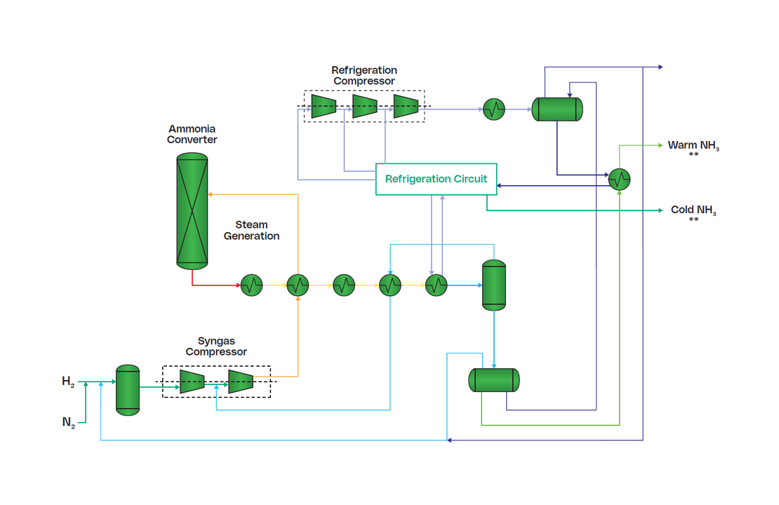 NX STAMI™ Ammonia Medium-Pressure Design