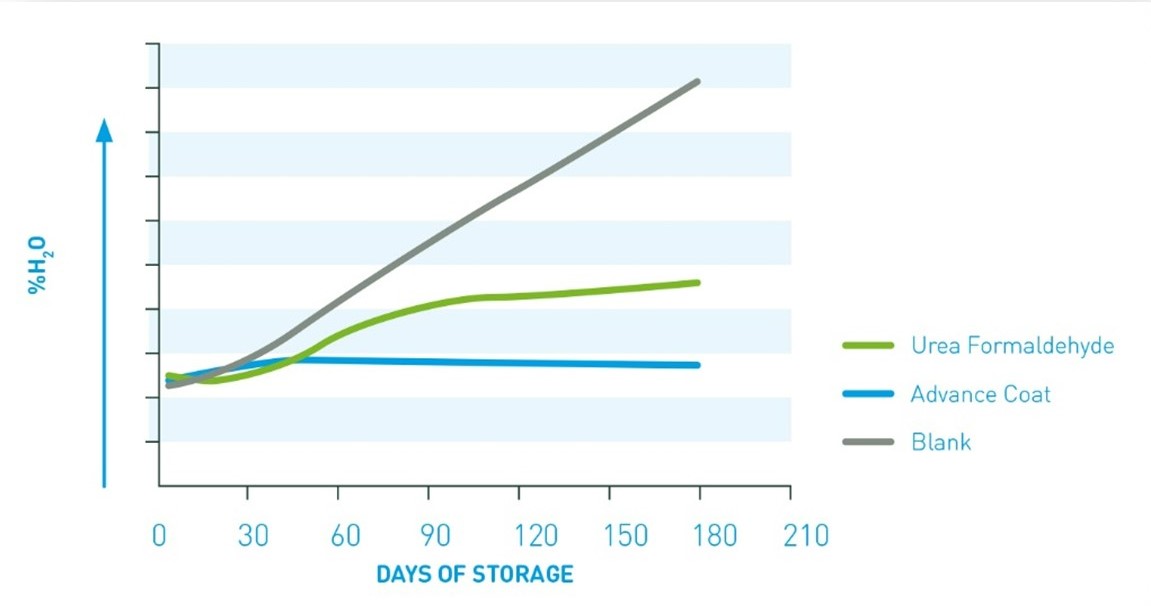 Comparison of the water content in the prill between UF and Advance Coat™ during the storage time